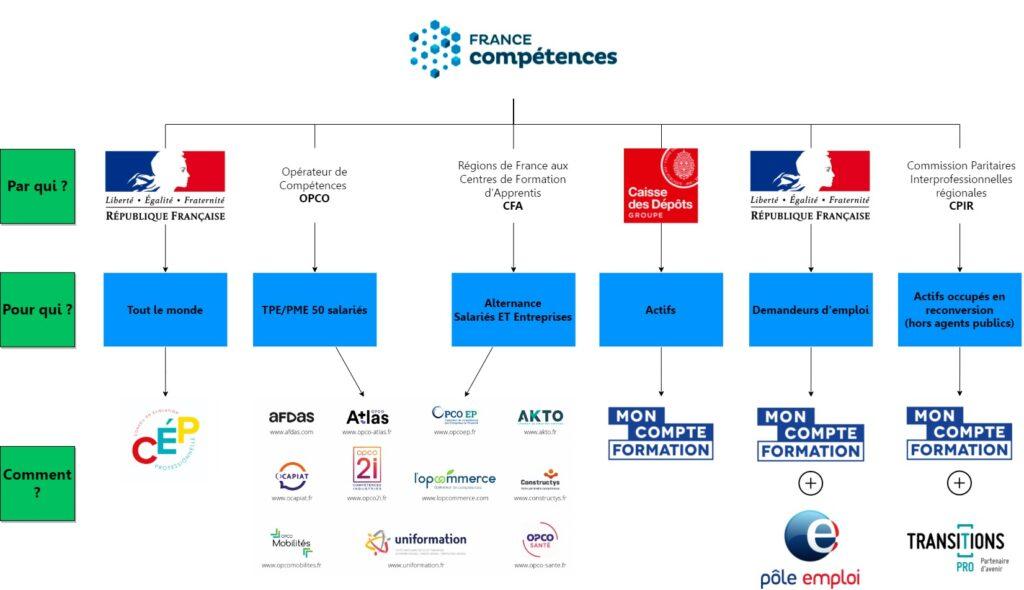 Tableau afin de connaitre les moyens de financer sa formation